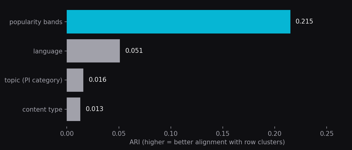 ARI vs candidate organizing axes