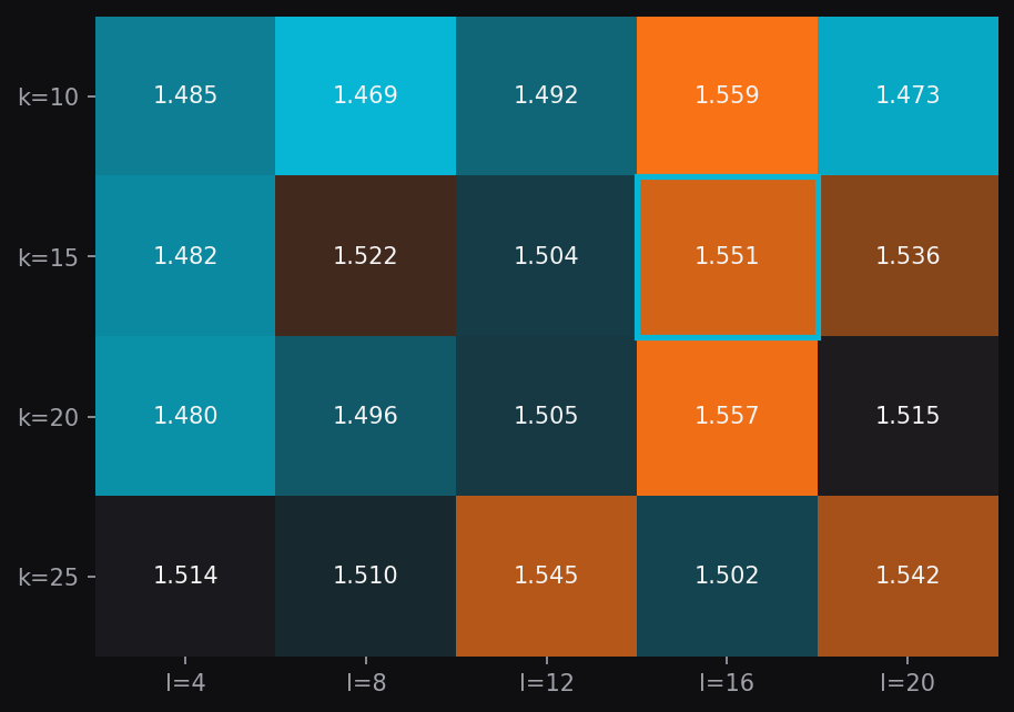 MAE across (k, l) grid