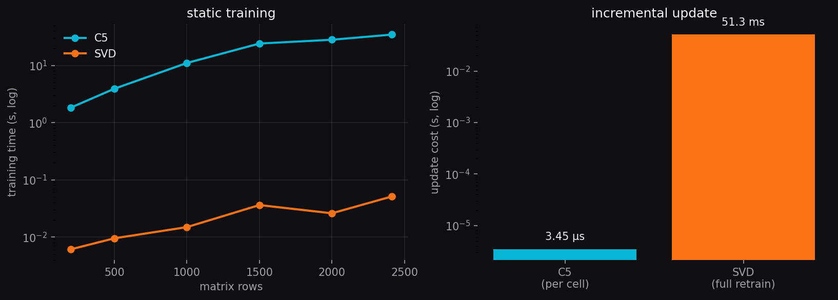 static and incremental scaling
